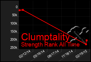 Total Graph of Clumptality