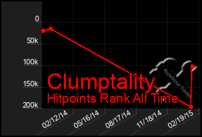Total Graph of Clumptality