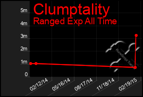 Total Graph of Clumptality