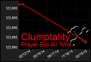 Total Graph of Clumptality