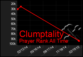 Total Graph of Clumptality