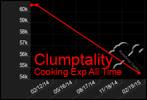 Total Graph of Clumptality