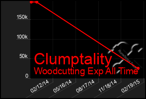 Total Graph of Clumptality