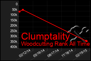 Total Graph of Clumptality