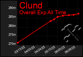Total Graph of Clund