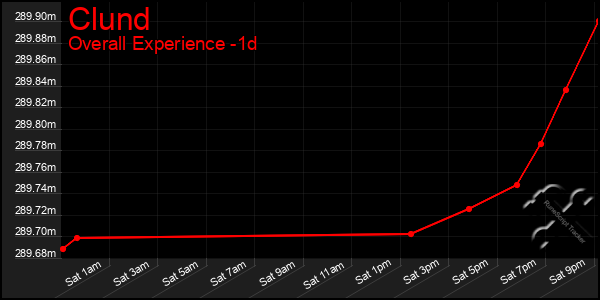 Last 24 Hours Graph of Clund
