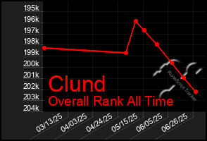 Total Graph of Clund