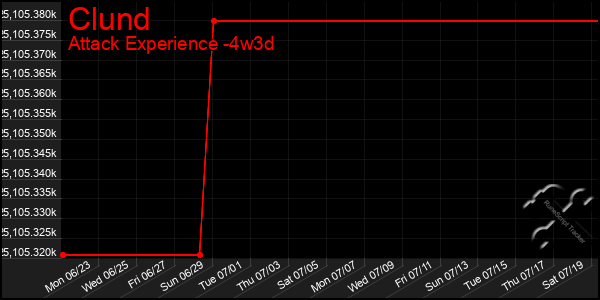 Last 31 Days Graph of Clund