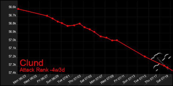 Last 31 Days Graph of Clund