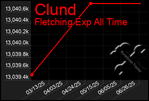 Total Graph of Clund