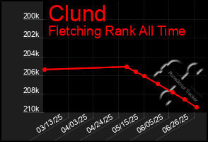 Total Graph of Clund
