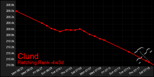 Last 31 Days Graph of Clund