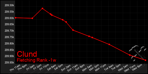 Last 7 Days Graph of Clund