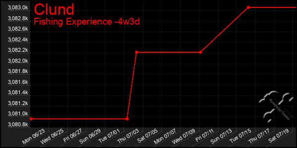 Last 31 Days Graph of Clund