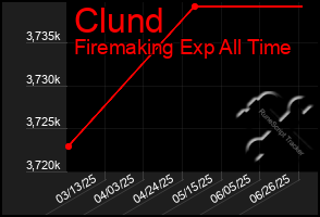 Total Graph of Clund