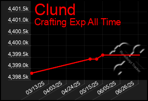 Total Graph of Clund