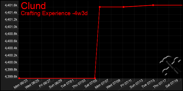 Last 31 Days Graph of Clund