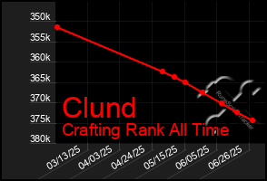 Total Graph of Clund