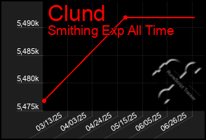Total Graph of Clund
