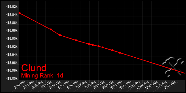 Last 24 Hours Graph of Clund