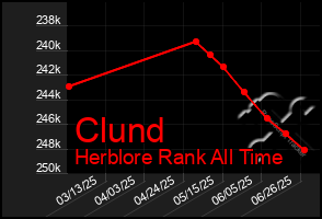Total Graph of Clund