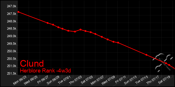 Last 31 Days Graph of Clund