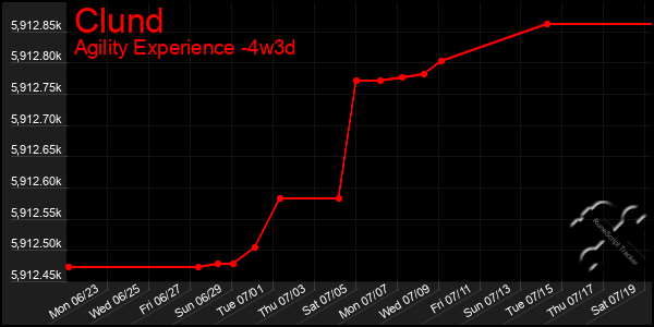 Last 31 Days Graph of Clund
