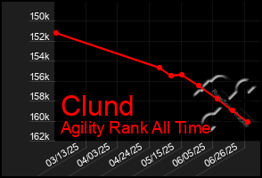 Total Graph of Clund