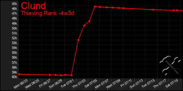 Last 31 Days Graph of Clund