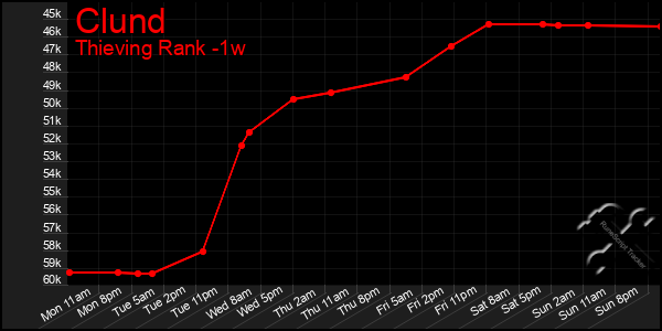 Last 7 Days Graph of Clund