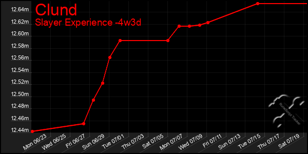 Last 31 Days Graph of Clund