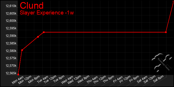 Last 7 Days Graph of Clund