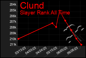 Total Graph of Clund
