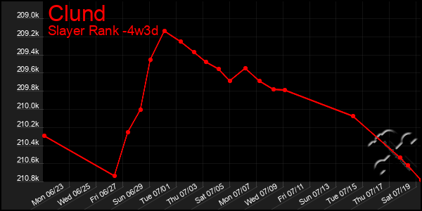 Last 31 Days Graph of Clund