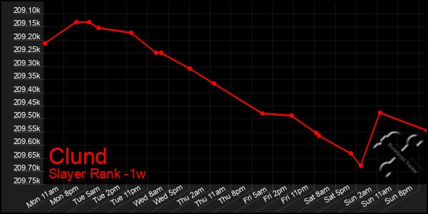 Last 7 Days Graph of Clund