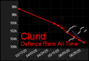 Total Graph of Clund