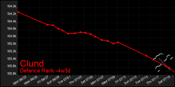 Last 31 Days Graph of Clund