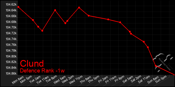 Last 7 Days Graph of Clund