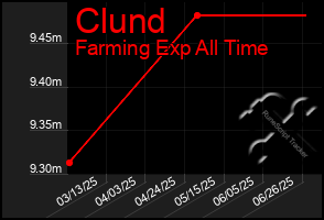 Total Graph of Clund