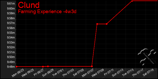 Last 31 Days Graph of Clund