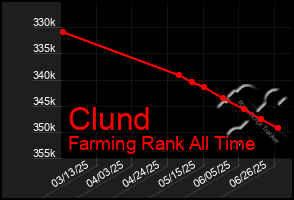 Total Graph of Clund