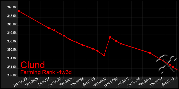 Last 31 Days Graph of Clund