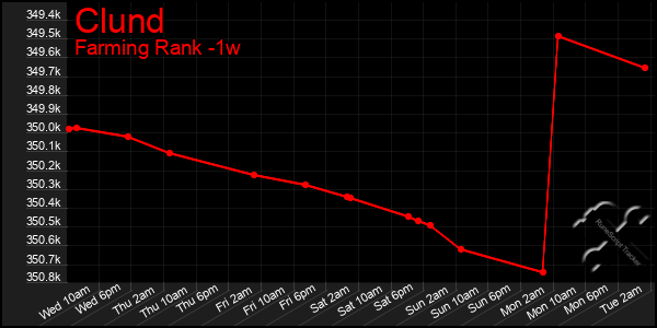 Last 7 Days Graph of Clund