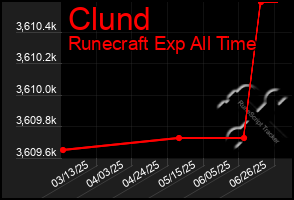 Total Graph of Clund