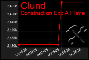 Total Graph of Clund