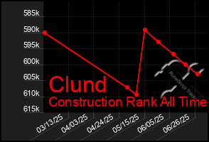 Total Graph of Clund