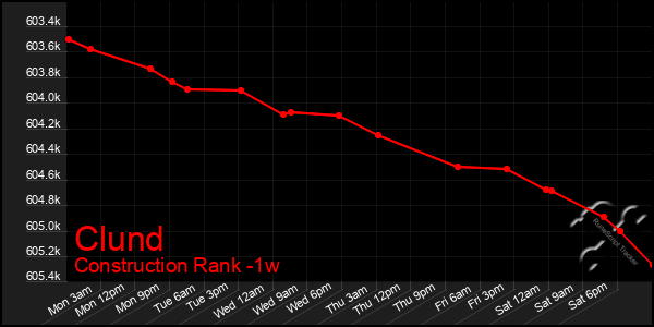 Last 7 Days Graph of Clund