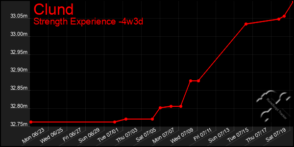 Last 31 Days Graph of Clund