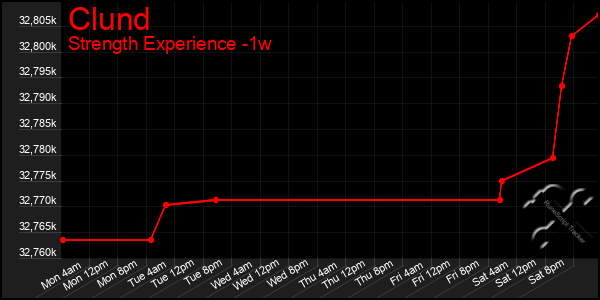 Last 7 Days Graph of Clund