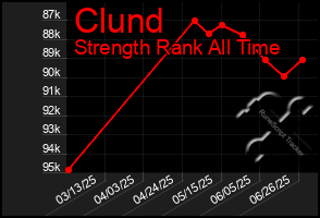 Total Graph of Clund